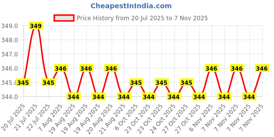 moglix.com Rpi Shop 6x16mm Nickel Plated CSK Phillips Self Drilling Screw (Pack of 400) rpi shop Price History Graph from 20 Jul 2025 to 7 Nov 2025