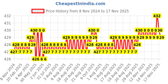 moglix.com Rpi Shop 6x16mm Nickel Plated CSK Phillips Self Drilling Screw (Pack of 500) rpi shop Price History Graph from 8 Nov 2024 to 16 Nov 2025