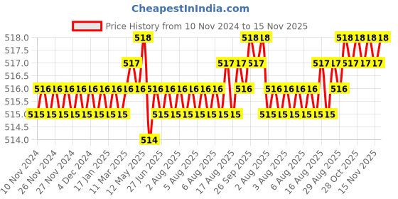 moglix.com Rpi Shop 6x16mm Nickel Plated CSK Phillips Self Drilling Screw (Pack of 600) rpi shop Price History Graph from 10 Nov 2024 to 15 Nov 2025