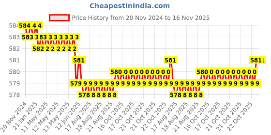moglix.com Rpi Shop 6x16mm Nickel Plated CSK Phillips Self Drilling Screw (Pack of 700) rpi shop Price History Graph from 20 Nov 2024 to 16 Nov 2025