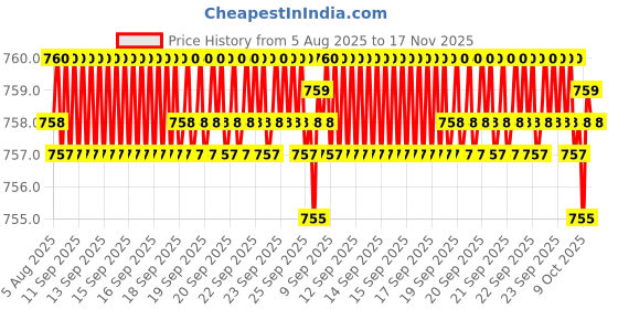 moglix.com Rpi Shop 6x16mm Nickel Plated CSK Phillips Self Drilling Screw (Pack of 900) rpi shop Price History Graph from 5 Aug 2025 to 17 Nov 2025