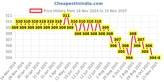 moglix.com Rpi Shop 6x19mm Nickel Plated CSK Phillips Self Drilling Screw (Pack of 100) rpi shop Price History Graph from 14 Nov 2024 to 15 Nov 2025