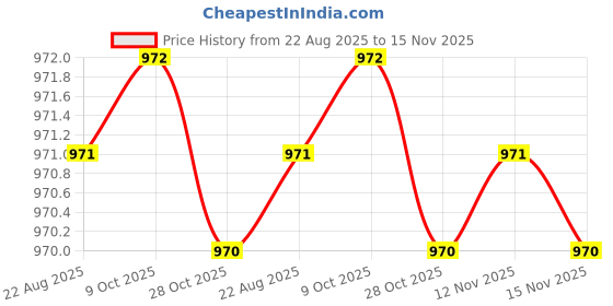 moglix.com Rpi Shop 6x19mm Nickel Plated CSK Phillips Self Drilling Screw (Pack of 1000) rpi shop Price History Graph from 22 Aug 2025 to 15 Nov 2025