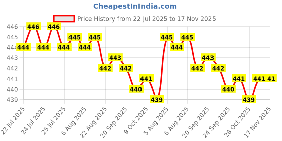 moglix.com Rpi Shop 6x19mm Nickel Plated CSK Phillips Self Drilling Screw (Pack of 200) rpi shop Price History Graph from 22 Jul 2025 to 17 Nov 2025
