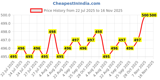 moglix.com Rpi Shop 6x19mm Nickel Plated CSK Phillips Self Drilling Screw (Pack of 500) rpi shop Price History Graph from 22 Jul 2025 to 15 Nov 2025
