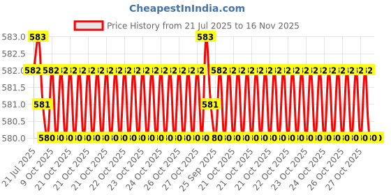 moglix.com Rpi Shop 6x19mm Nickel Plated CSK Phillips Self Drilling Screw (Pack of 600) rpi shop Price History Graph from 21 Jul 2025 to 16 Nov 2025