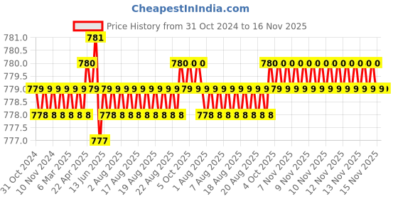 moglix.com Rpi Shop 6x19mm Nickel Plated CSK Phillips Self Drilling Screw (Pack of 800) rpi shop Price History Graph from 31 Oct 2024 to 15 Nov 2025