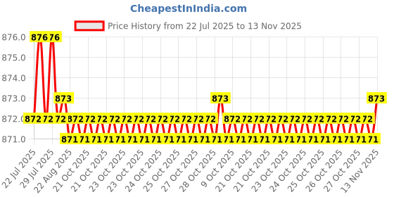 moglix.com Rpi Shop 6x19mm Nickel Plated CSK Phillips Self Drilling Screw (Pack of 900) rpi shop Price History Graph from 22 Jul 2025 to 13 Nov 2025
