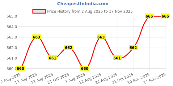 moglix.com Rpi Shop 6x19mm Sharp Point Phillips Bugle Head Drywall Gypsum Screw (Pack of 100) rpi shop Price History Graph from 2 Aug 2025 to 16 Nov 2025