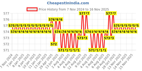 moglix.com Rpi Shop 6x19mm Sharp Point Phillips Bugle Head Drywall Gypsum Screw (Pack of 1000) rpi shop Price History Graph from 7 Nov 2024 to 15 Nov 2025