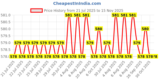moglix.com Rpi Shop 6x19mm Sharp Point Phillips Bugle Head Drywall Gypsum Screw (Pack of 200) rpi shop Price History Graph from 21 Jul 2025 to 15 Nov 2025