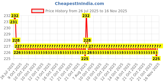 moglix.com Rpi Shop 6x19mm Sharp Point Phillips Bugle Head Drywall Gypsum Screw (Pack of 400) rpi shop Price History Graph from 26 Jul 2025 to 15 Nov 2025