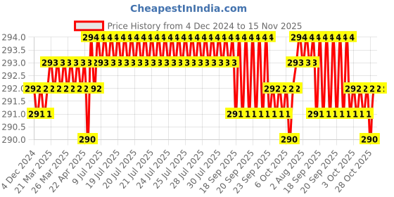 moglix.com Rpi Shop 6x19mm Sharp Point Phillips Bugle Head Drywall Gypsum Screw (Pack of 500) rpi shop Price History Graph from 4 Dec 2024 to 15 Nov 2025