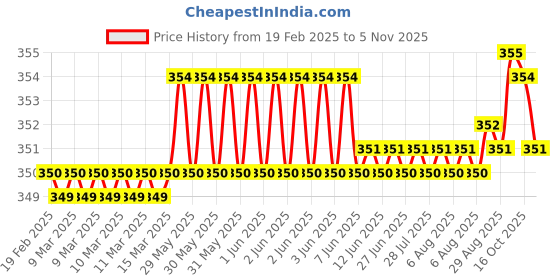 moglix.com Rpi Shop 6x19mm Sharp Point Phillips Bugle Head Drywall Gypsum Screw (Pack of 600) rpi shop Price History Graph from 19 Feb 2025 to 5 Nov 2025
