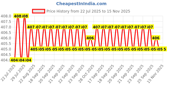 moglix.com Rpi Shop 6x19mm Sharp Point Phillips Bugle Head Drywall Gypsum Screw (Pack of 700) rpi shop Price History Graph from 22 Jul 2025 to 15 Nov 2025