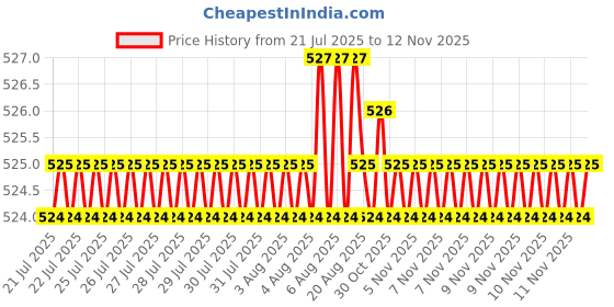 moglix.com Rpi Shop 6x19mm Sharp Point Phillips Bugle Head Drywall Gypsum Screw (Pack of 900) rpi shop Price History Graph from 21 Jul 2025 to 12 Nov 2025