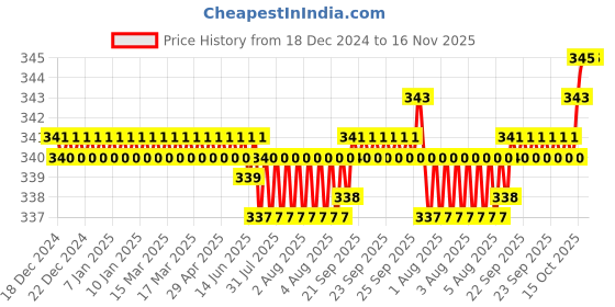 moglix.com Rpi Shop 6x25mm Black Phosphate Drywall Gypsum Screw with Wallplugs (Pack of 150) rpi shop Price History Graph from 18 Dec 2024 to 16 Nov 2025