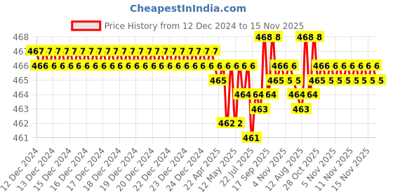 moglix.com Rpi Shop 6x25mm Black Phosphate Drywall Gypsum Screw with Wallplugs (Pack of 200) rpi shop Price History Graph from 12 Dec 2024 to 15 Nov 2025