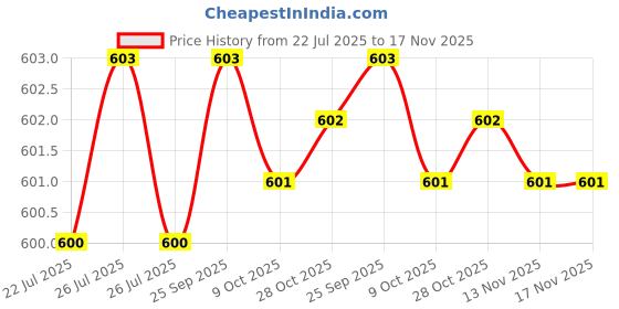 moglix.com Rpi Shop 6x25mm Black Phosphate Drywall Gypsum Screw with Wallplugs (Pack of 250) rpi shop Price History Graph from 22 Jul 2025 to 16 Nov 2025