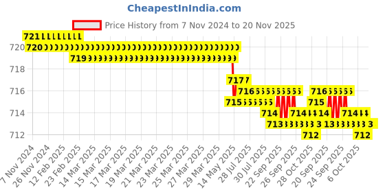 moglix.com Rpi Shop 6x25mm Black Phosphate Drywall Gypsum Screw with Wallplugs (Pack of 300) rpi shop Price History Graph from 7 Nov 2024 to 19 Nov 2025