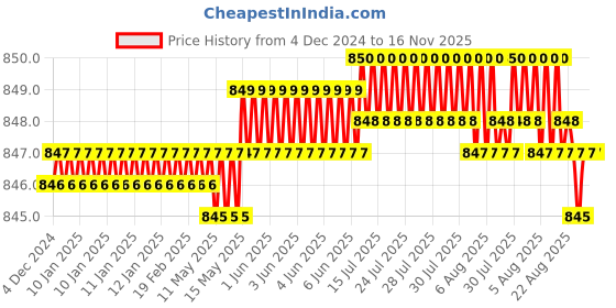 moglix.com Rpi Shop 6x25mm Black Phosphate Drywall Gypsum Screw with Wallplugs (Pack of 350) rpi shop Price History Graph from 4 Dec 2024 to 16 Nov 2025