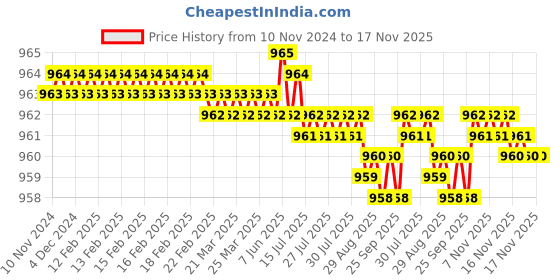 moglix.com Rpi Shop 6x25mm Black Phosphate Drywall Gypsum Screw with Wallplugs (Pack of 400) rpi shop Price History Graph from 10 Nov 2024 to 16 Nov 2025