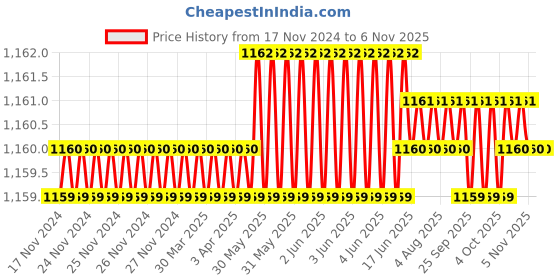 moglix.com Rpi Shop 6x25mm Black Phosphate Drywall Gypsum Screw with Wallplugs (Pack of 450) rpi shop Price History Graph from 17 Nov 2024 to 6 Nov 2025