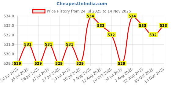 moglix.com Rpi Shop 6x25mm Black Phosphate Drywall Gypsum Screw with Wallplugs (Pack of 50) rpi shop Price History Graph from 24 Jul 2025 to 14 Nov 2025