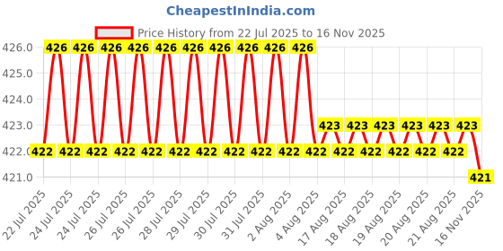 moglix.com Rpi Shop 6x25mm Drywall Gypsum Screw with Wallplugs (Pack of 100) rpi shop Price History Graph from 22 Jul 2025 to 15 Nov 2025