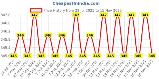 moglix.com Rpi Shop 6x25mm Drywall Gypsum Screw with Wallplugs (Pack of 150) rpi shop Price History Graph from 22 Jul 2025 to 15 Nov 2025