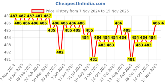 moglix.com Rpi Shop 6x25mm Drywall Gypsum Screw with Wallplugs (Pack of 200) rpi shop Price History Graph from 7 Nov 2024 to 15 Nov 2025