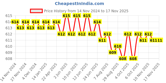 moglix.com Rpi Shop 6x25mm Drywall Gypsum Screw with Wallplugs (Pack of 250) rpi shop Price History Graph from 14 Nov 2024 to 16 Nov 2025