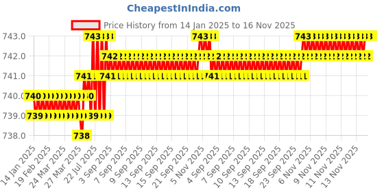 moglix.com Rpi Shop 6x25mm Drywall Gypsum Screw with Wallplugs (Pack of 300) rpi shop Price History Graph from 14 Jan 2025 to 15 Nov 2025