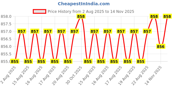 moglix.com Rpi Shop 6x25mm Drywall Gypsum Screw with Wallplugs (Pack of 350) rpi shop Price History Graph from 2 Aug 2025 to 14 Nov 2025
