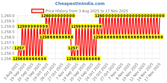 moglix.com Rpi Shop 6x25mm Drywall Gypsum Screw with Wallplugs (Pack of 500) rpi shop Price History Graph from 3 Aug 2025 to 16 Nov 2025