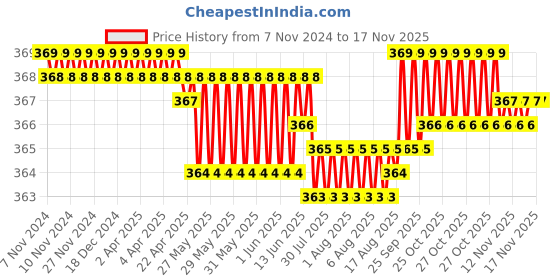 moglix.com Rpi Shop 6x25mm Nickel Plated CSK Phillips Self Drilling Screw (Pack of 100) rpi shop Price History Graph from 7 Nov 2024 to 16 Nov 2025