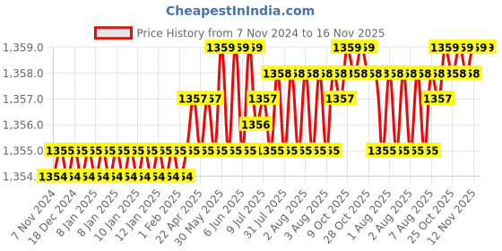 moglix.com Rpi Shop 6x25mm Nickel Plated CSK Phillips Self Drilling Screw (Pack of 1000) rpi shop Price History Graph from 7 Nov 2024 to 16 Nov 2025