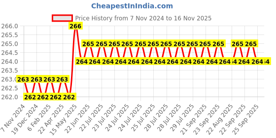 moglix.com Rpi Shop 6x25mm Nickel Plated CSK Phillips Self Drilling Screw (Pack of 200) rpi shop Price History Graph from 7 Nov 2024 to 15 Nov 2025