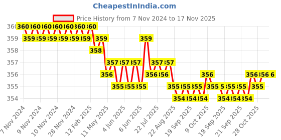 moglix.com Rpi Shop 6x25mm Nickel Plated CSK Phillips Self Drilling Screw (Pack of 300) rpi shop Price History Graph from 7 Nov 2024 to 17 Nov 2025