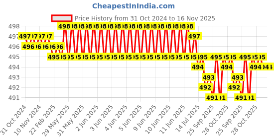 moglix.com Rpi Shop 6x25mm Nickel Plated CSK Phillips Self Drilling Screw (Pack of 400) rpi shop Price History Graph from 31 Oct 2024 to 15 Nov 2025