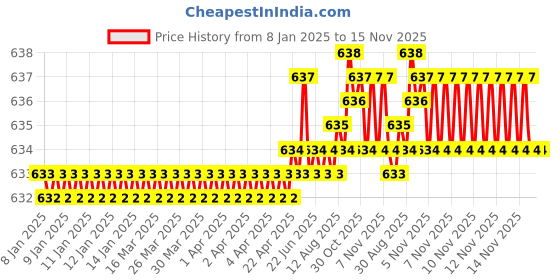 moglix.com Rpi Shop 6x25mm Nickel Plated CSK Phillips Self Drilling Screw (Pack of 500) rpi shop Price History Graph from 8 Jan 2025 to 14 Nov 2025