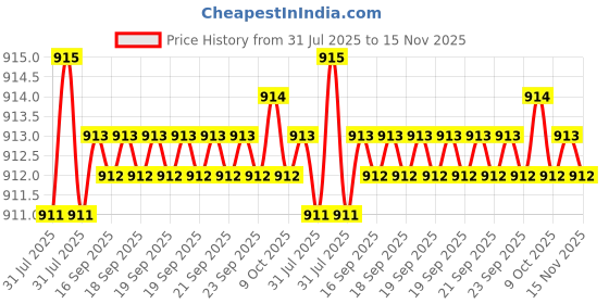 moglix.com Rpi Shop 6x25mm Nickel Plated CSK Phillips Self Drilling Screw (Pack of 700) rpi shop Price History Graph from 31 Jul 2025 to 15 Nov 2025