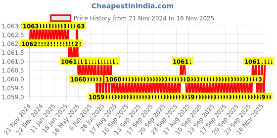 moglix.com Rpi Shop 6x25mm Nickel Plated CSK Phillips Self Drilling Screw (Pack of 800) rpi shop Price History Graph from 21 Nov 2024 to 16 Nov 2025