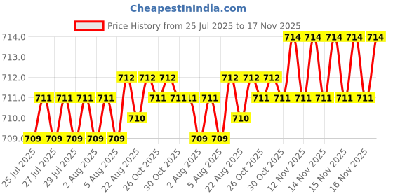 moglix.com Rpi Shop 6x25mm Sharp Point Phillips Bugle Head Drywall Gypsum Screw (Pack of 100) rpi shop Price History Graph from 25 Jul 2025 to 17 Nov 2025