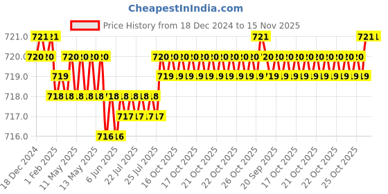 moglix.com Rpi Shop 6x25mm Sharp Point Phillips Bugle Head Drywall Gypsum Screw (Pack of 1000) rpi shop Price History Graph from 18 Dec 2024 to 15 Nov 2025