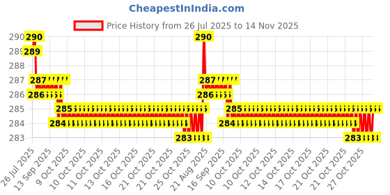 moglix.com Rpi Shop 6x25mm Sharp Point Phillips Bugle Head Drywall Gypsum Screw (Pack of 200) rpi shop Price History Graph from 26 Jul 2025 to 14 Nov 2025
