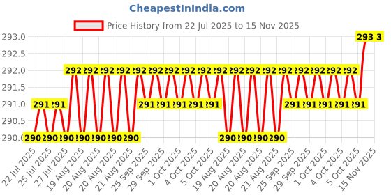 moglix.com Rpi Shop 6x25mm Sharp Point Phillips Bugle Head Drywall Gypsum Screw (Pack of 400) rpi shop Price History Graph from 22 Jul 2025 to 15 Nov 2025