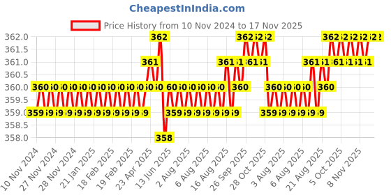 moglix.com Rpi Shop 6x25mm Sharp Point Phillips Bugle Head Drywall Gypsum Screw (Pack of 500) rpi shop Price History Graph from 10 Nov 2024 to 16 Nov 2025
