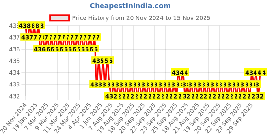 moglix.com Rpi Shop 6x25mm Sharp Point Phillips Bugle Head Drywall Gypsum Screw (Pack of 600) rpi shop Price History Graph from 20 Nov 2024 to 15 Nov 2025
