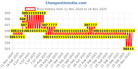 moglix.com Rpi Shop 6x25mm Sharp Point Phillips Bugle Head Drywall Gypsum Screw (Pack of 700) rpi shop Price History Graph from 11 Nov 2024 to 16 Nov 2025